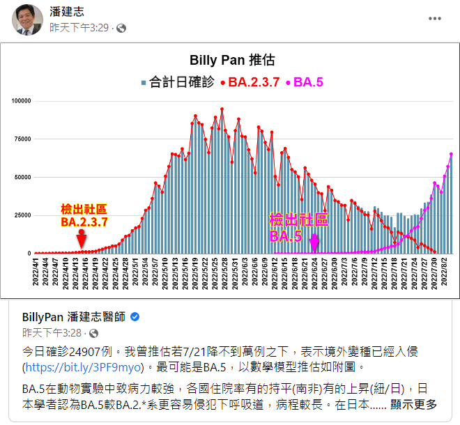 潘建志昨(21)日在臉書表示，7月底台灣單日確診數會反轉上升。 圖：翻攝自潘建志臉書