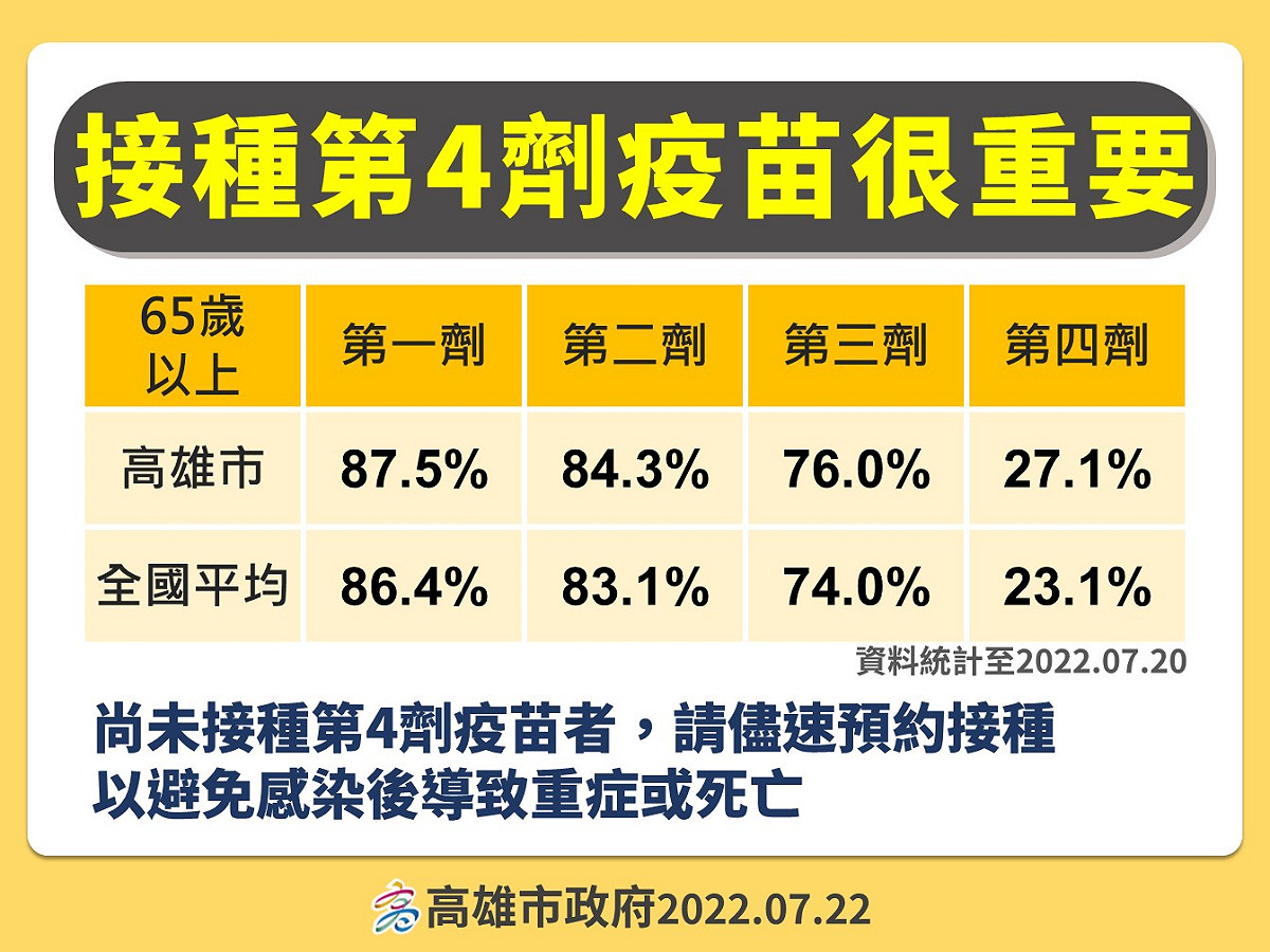 高雄長輩疫苗覆蓋率。 圖：高雄市衛生局提供
