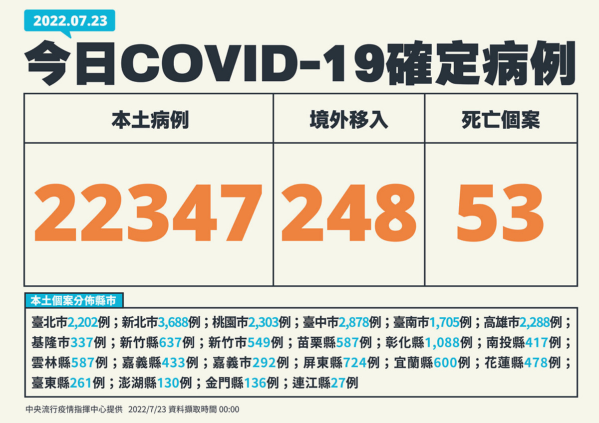 7/23新增個案。 圖：中央流行疫情指揮中心／提供