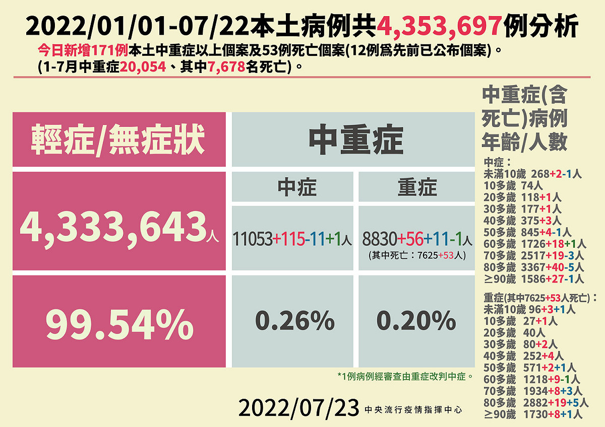 7/23本土病例分析。 圖：中央流行疫情指揮中心／提供