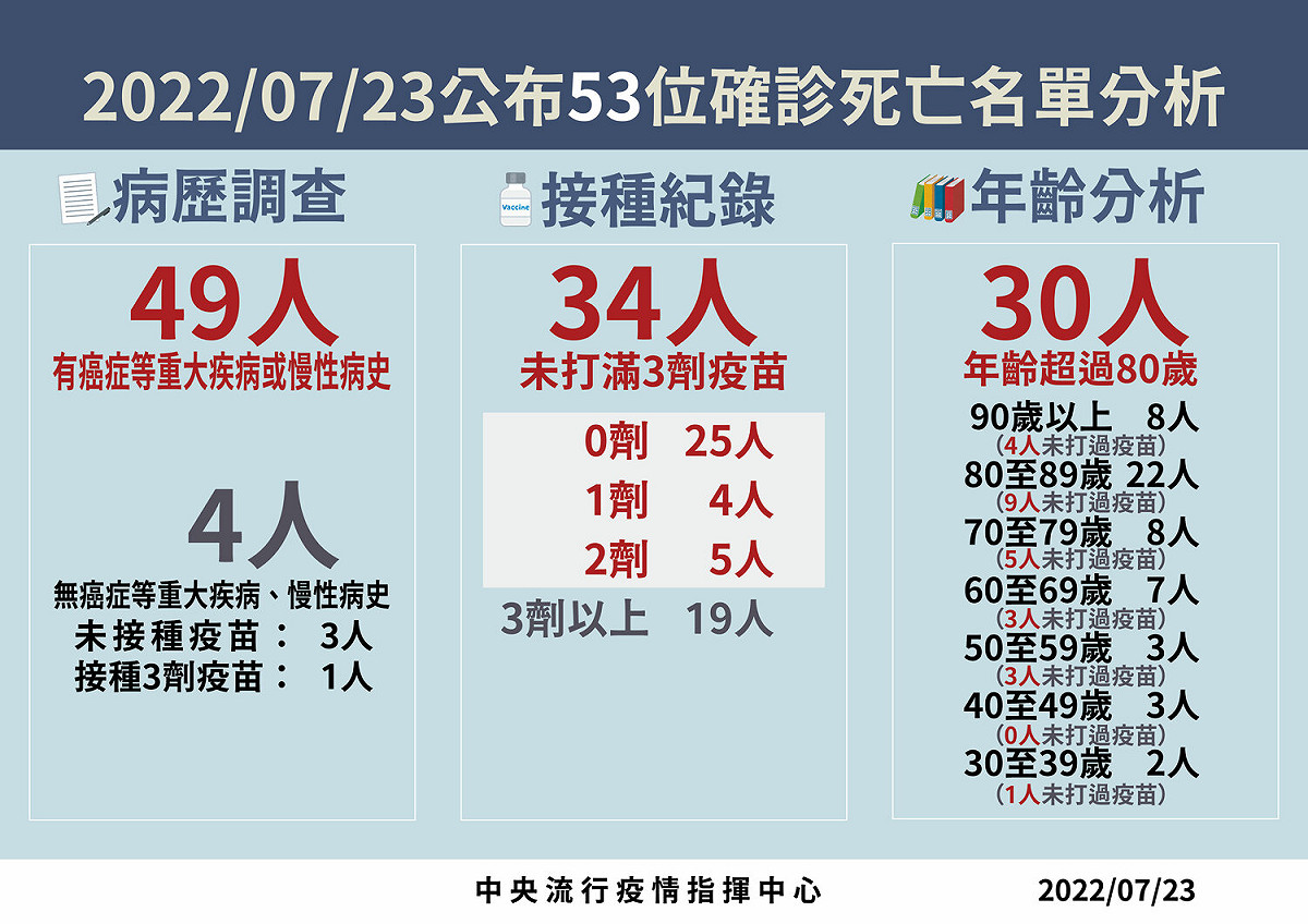 7/23死亡個案分析。 圖：中央流行疫情指揮中心／提供