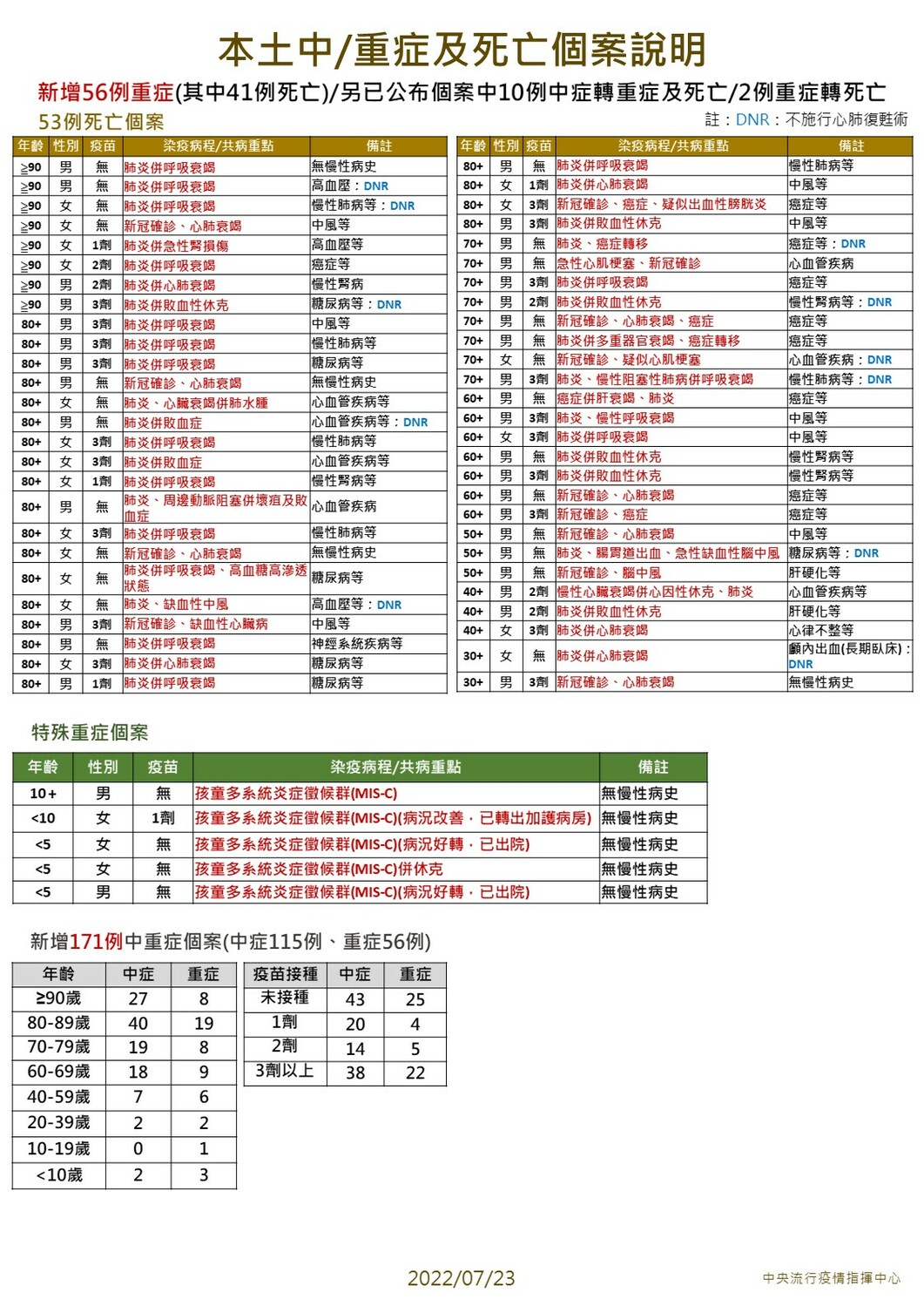 7/23本土中重症及死亡個案說明。 圖：中央流行疫情指揮中心／提供