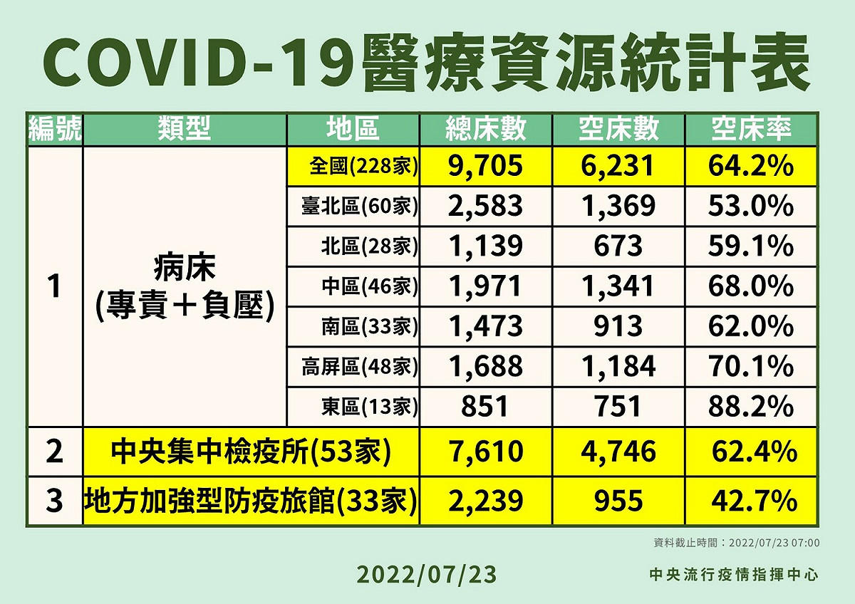 7/23醫療資源。 圖：中央流行疫情指揮中心／提供