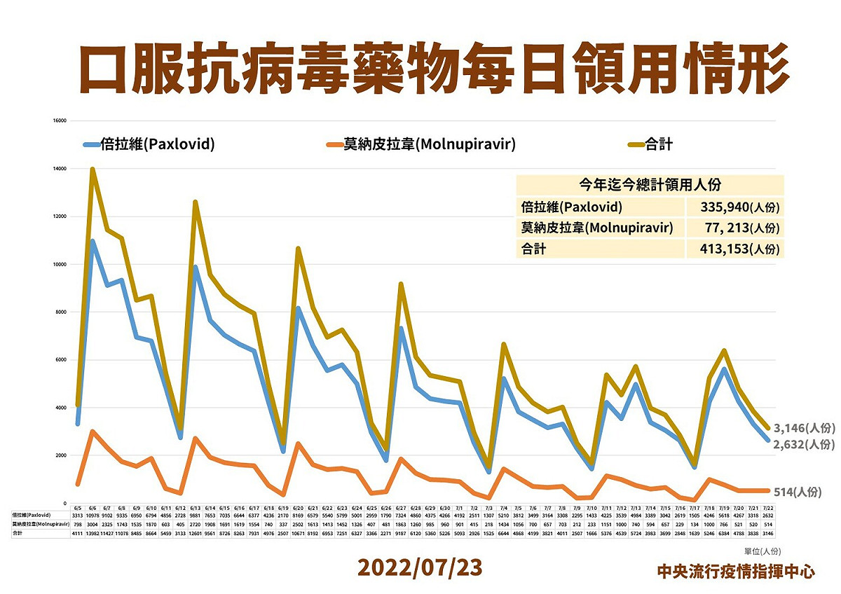 7/23口服藥物領用情形。 圖：中央流行疫情指揮中心／提供