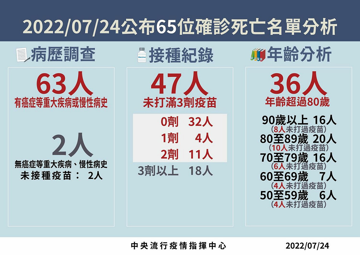 7/24死亡病例分析 圖：中央流行疫情指揮中心/提供