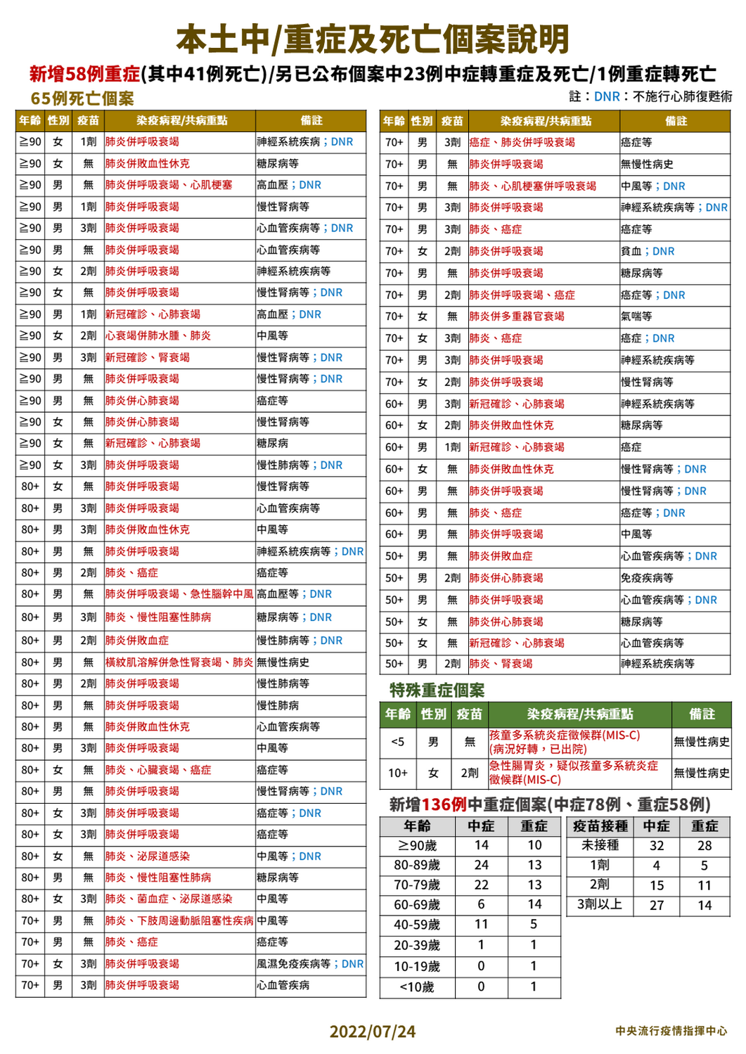 7/24本土中重度及死亡個案說明 圖：中央流行疫情指揮中心/提供