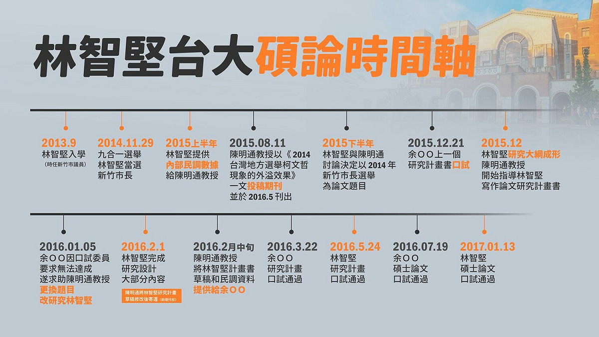 余正煌在2016年的1月換題目改研究林智堅，同年2月林完成研究設計大部分內容，並將內部民調等資料提供給余，而後余碩論在7月中旬通過口試，林智堅卻2017年出才通過。 圖：擷自林智堅臉書