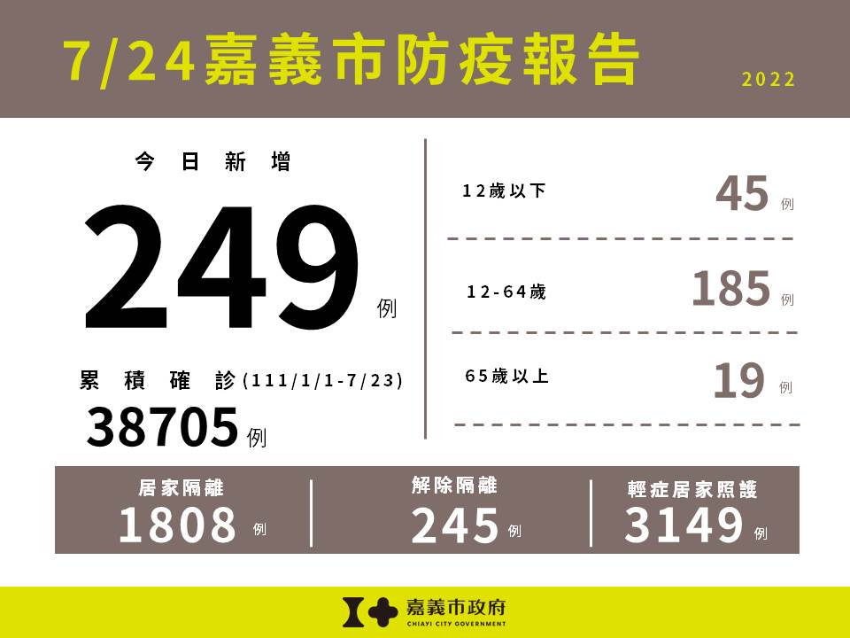 嘉義市今天公佈249人確診。 圖：嘉義市政府/提供
