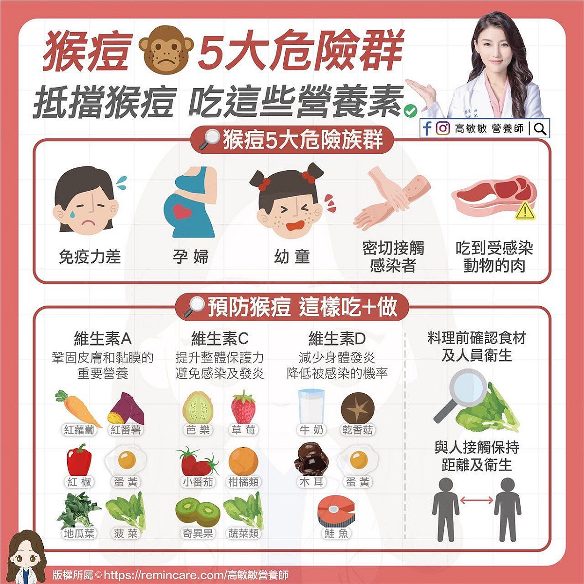 營養師高敏敏今在臉書上發文，解釋到底什麼是猴痘，並進一步說明能擋猴痘3大營養素，以及如何從飲食中攝取。 圖：翻攝自營養師高敏敏 臉書專頁