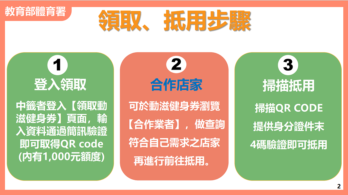 動滋健身券領取及抵用步驟說明。 圖：教育部體育署／提供