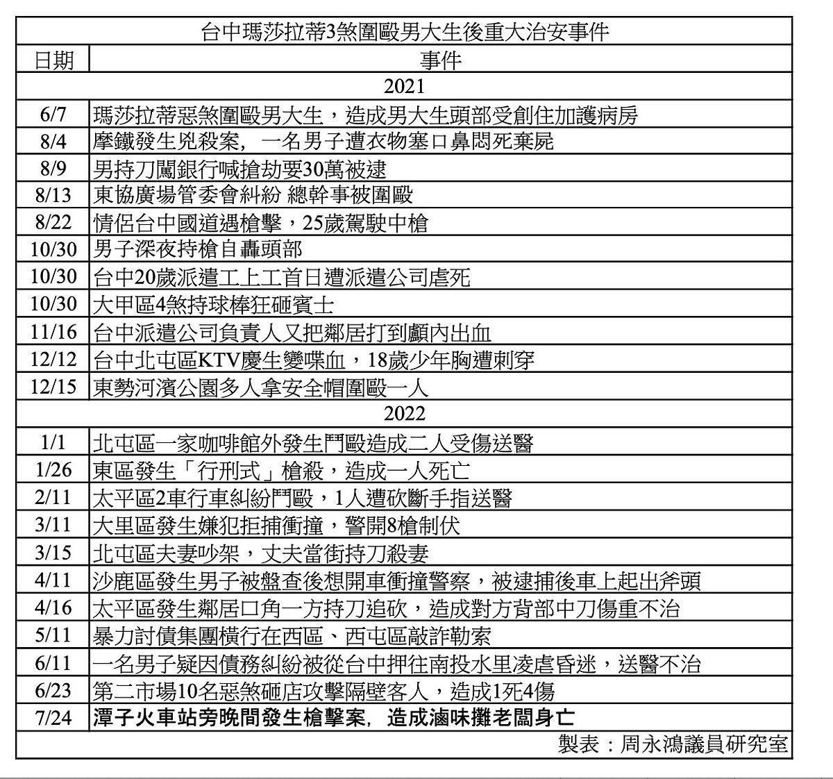 台中市近一年來發生多起重大治安事件。  周永鴻/提供