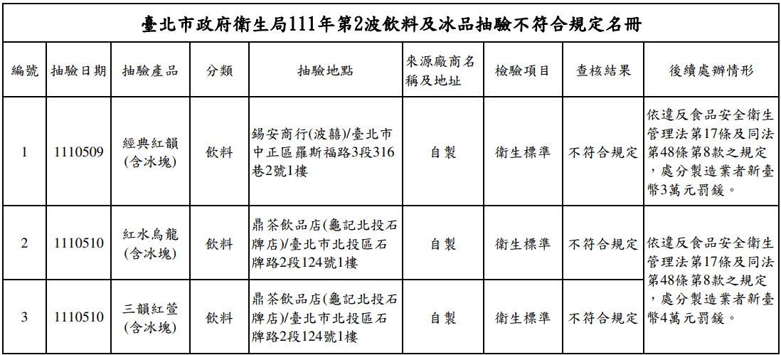 台北市衛生局今(25)日公布第2波飲料及冰品抽驗不符合規定名單。 圖：台北市政府衛生局／提供