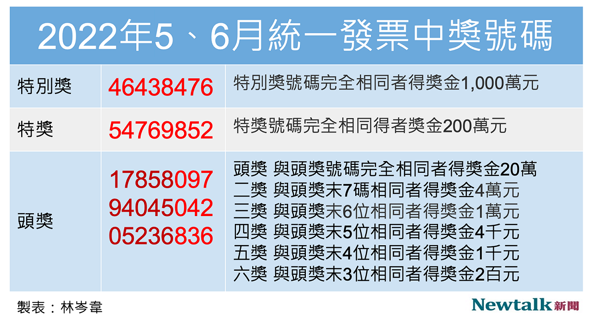 2022年5、6月統一發票中獎號碼。 圖：林岑韋 / 製