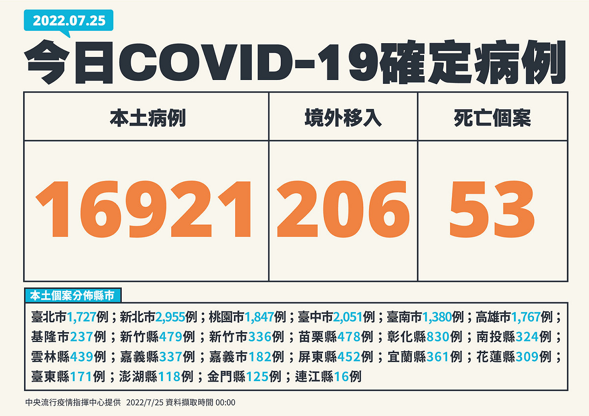 7/25新增個案多例 圖：中央流行疫情指揮中心／提供