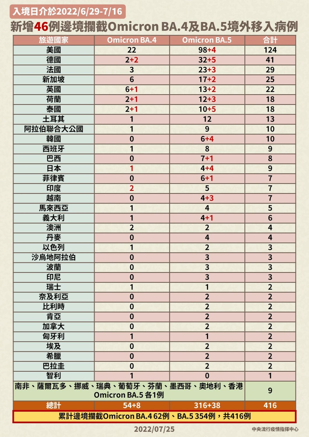 7/25新增44例邊境攔截Omicron BA.4及BA.5境外移入病例。 圖：中央流行疫情指揮中心／提供