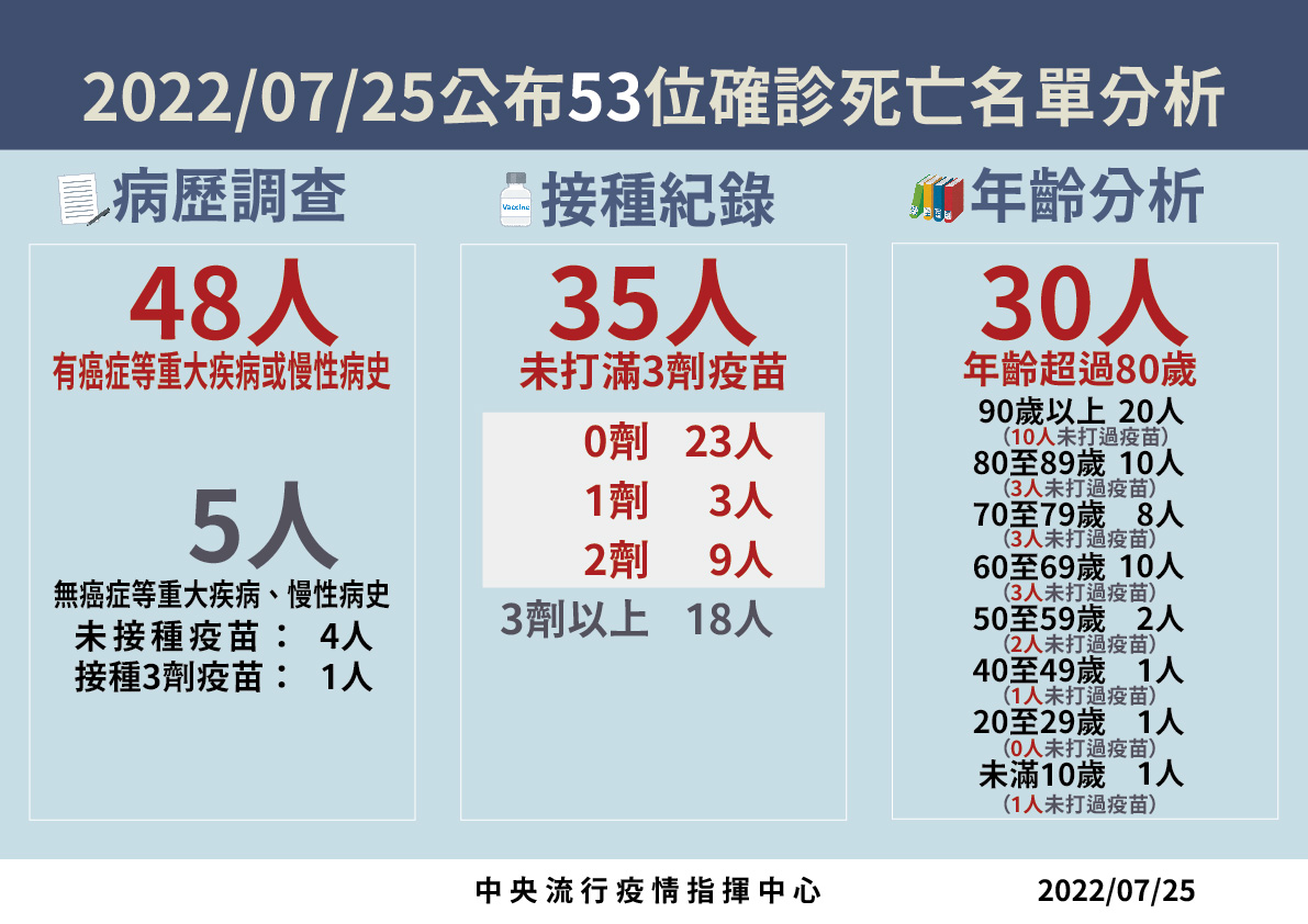 今（25）日死亡病例分析。 圖：中央流行疫情指揮中心 / 提供