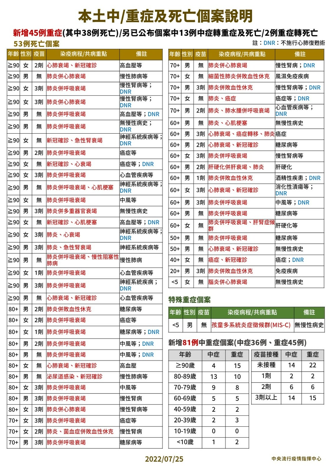 7/25本土中重症及死亡個案說明。 圖：中央流行疫情指揮中心／提供