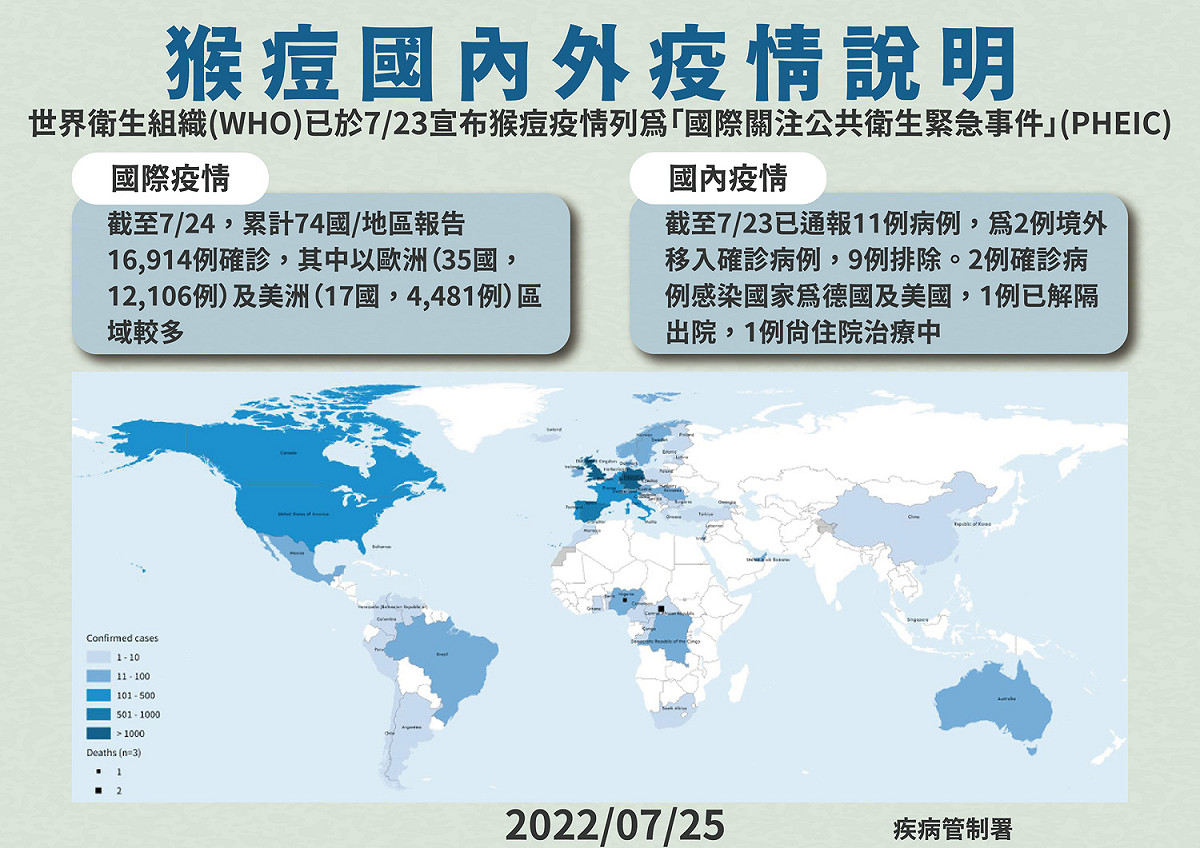 7/25猴痘國內外疫情說明。 圖：中央流行疫情指揮中心／提供