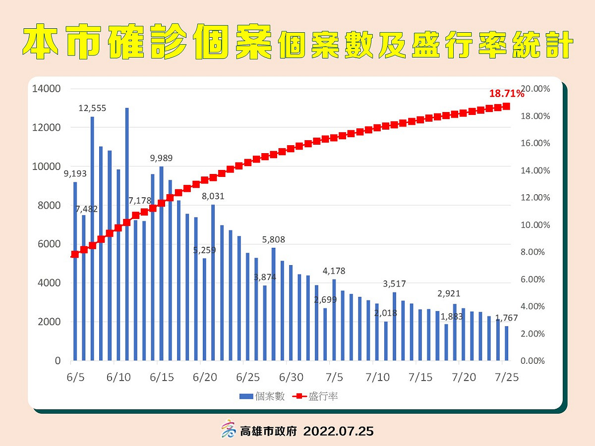 高雄新增1767例 發現本土BA.5個案匡列篩出10陽性
