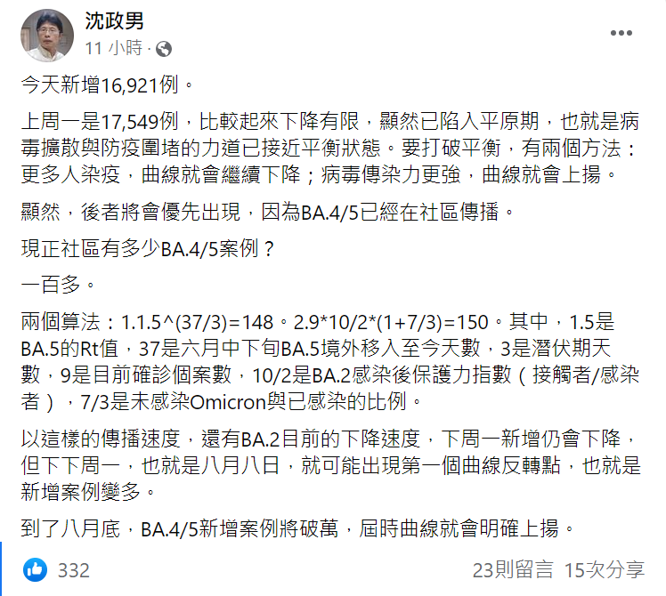 精神科醫師沈政男昨(25)日在臉書表是，BA.4、BA.5已經在社區傳播，8月8日新增案例就可能變多，到了8月底，BA.4、BA.5新增案例將破萬。 圖：翻攝自沈政男臉書