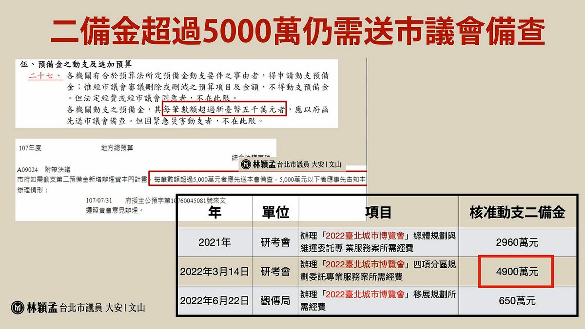 台北市議員林穎孟今（26）日指出，柯文哲預計舉辦城市博覽會替自己及副市長拉抬聲勢，去年至今總共超過8千萬，直言「柯黃主持城市博覽會，懂玩逃避議會監督」。 圖：取自林穎孟臉書