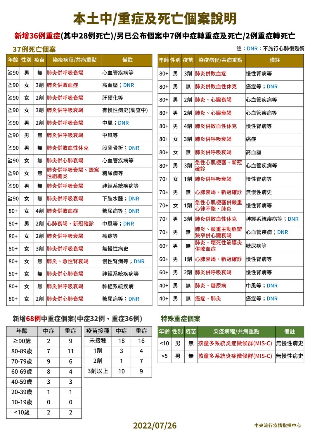 7/26本土中重度及死亡個案說明。 圖：中央流行疫情指揮中心／提供