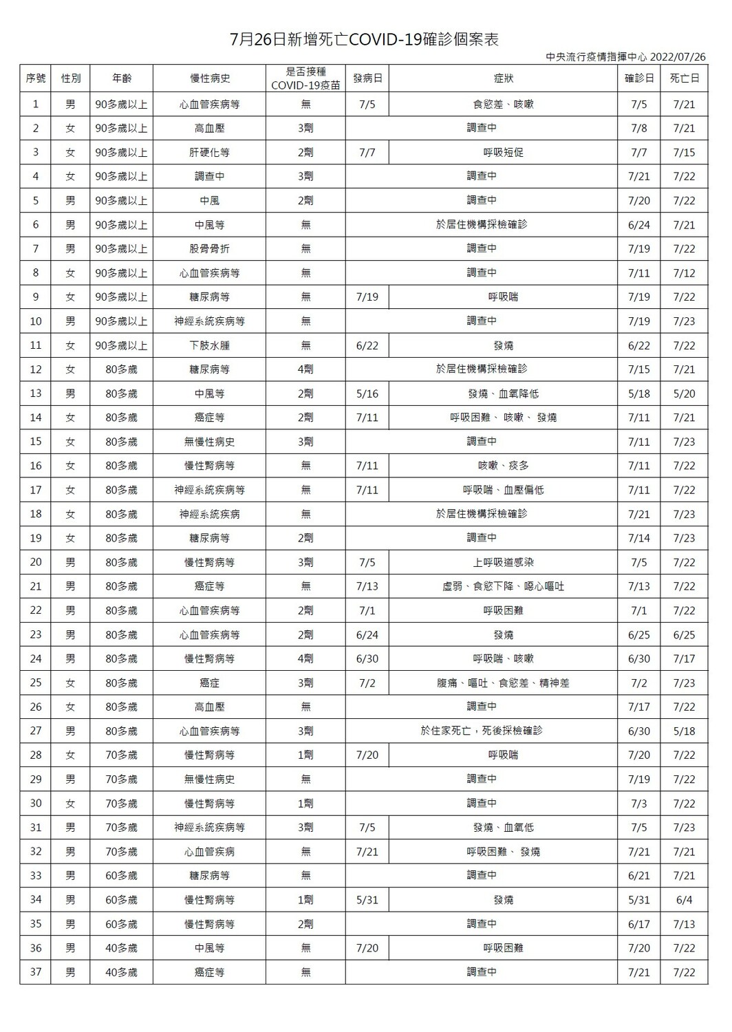 7/26新增死亡COVID-19確診個案表。 圖：中央流行疫情指揮中心／提供