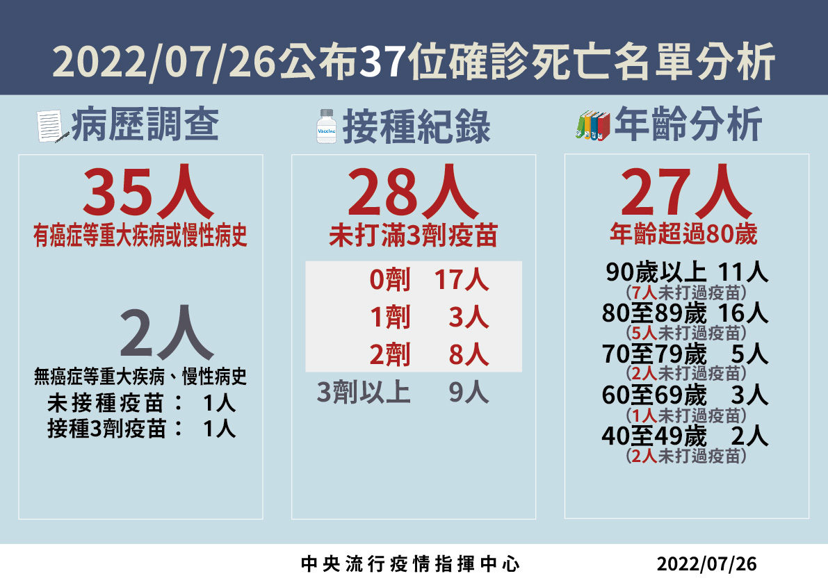 7/26死亡病例分析。 圖：中央流行疫情指揮中心／提供