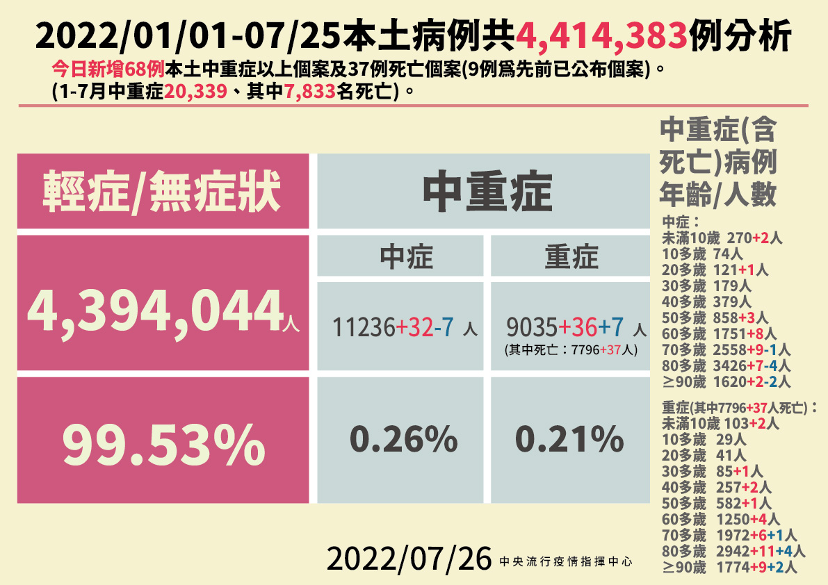 7/26本土病例分析。 圖：中央流行疫情指揮中心／提供