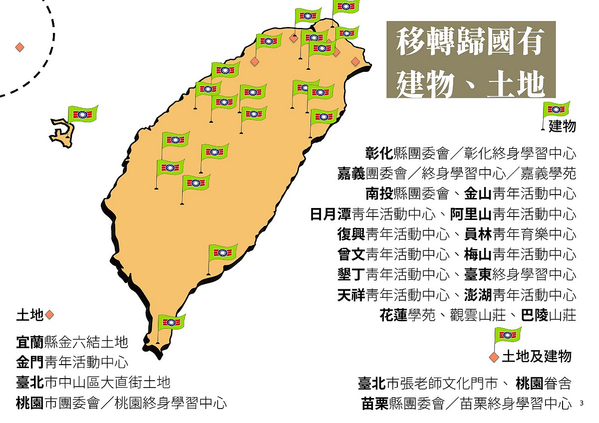 黨產會今（26）日再召開第142次委員會議決議，認定救國團現有財產包括61筆土地、建物及13億9,449萬7,912元為不當取得的財產，命救國團移轉為國有。 圖：黨產會提供