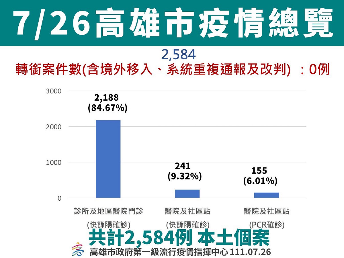 高雄7/26疫情總覽。 圖：高雄市衛生局提供