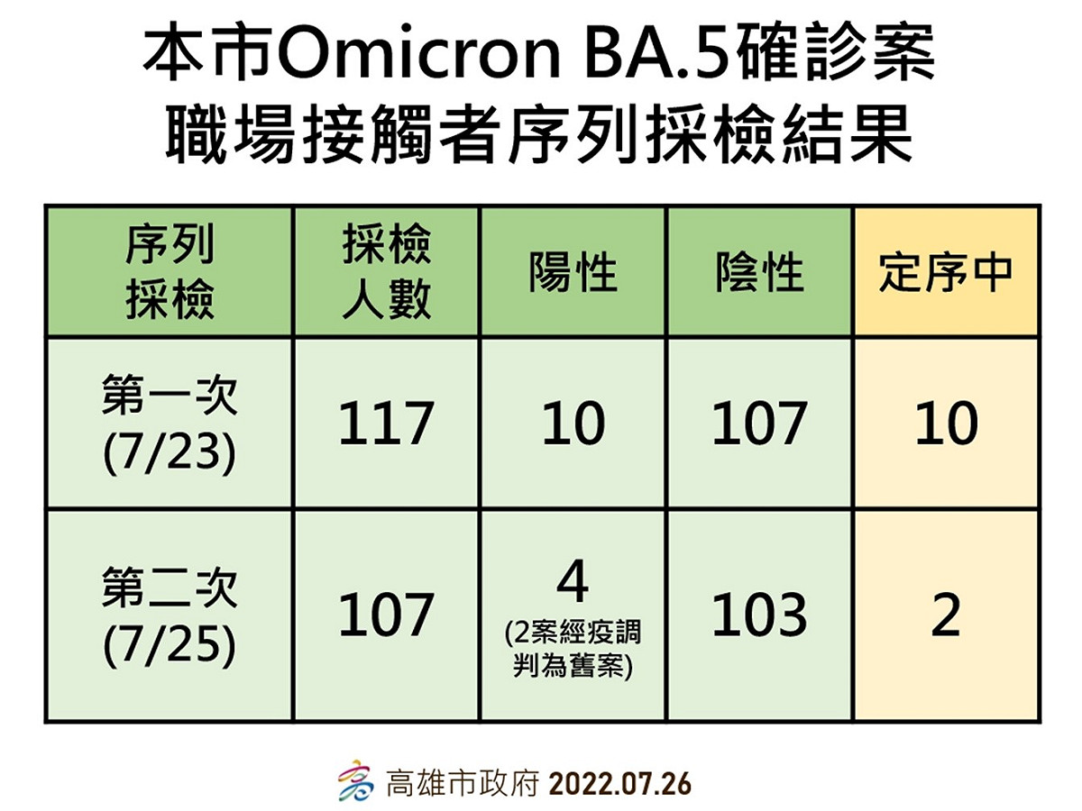 高市造船廠BA.5接觸者序列採檢結果。 圖：高雄市衛生局提供