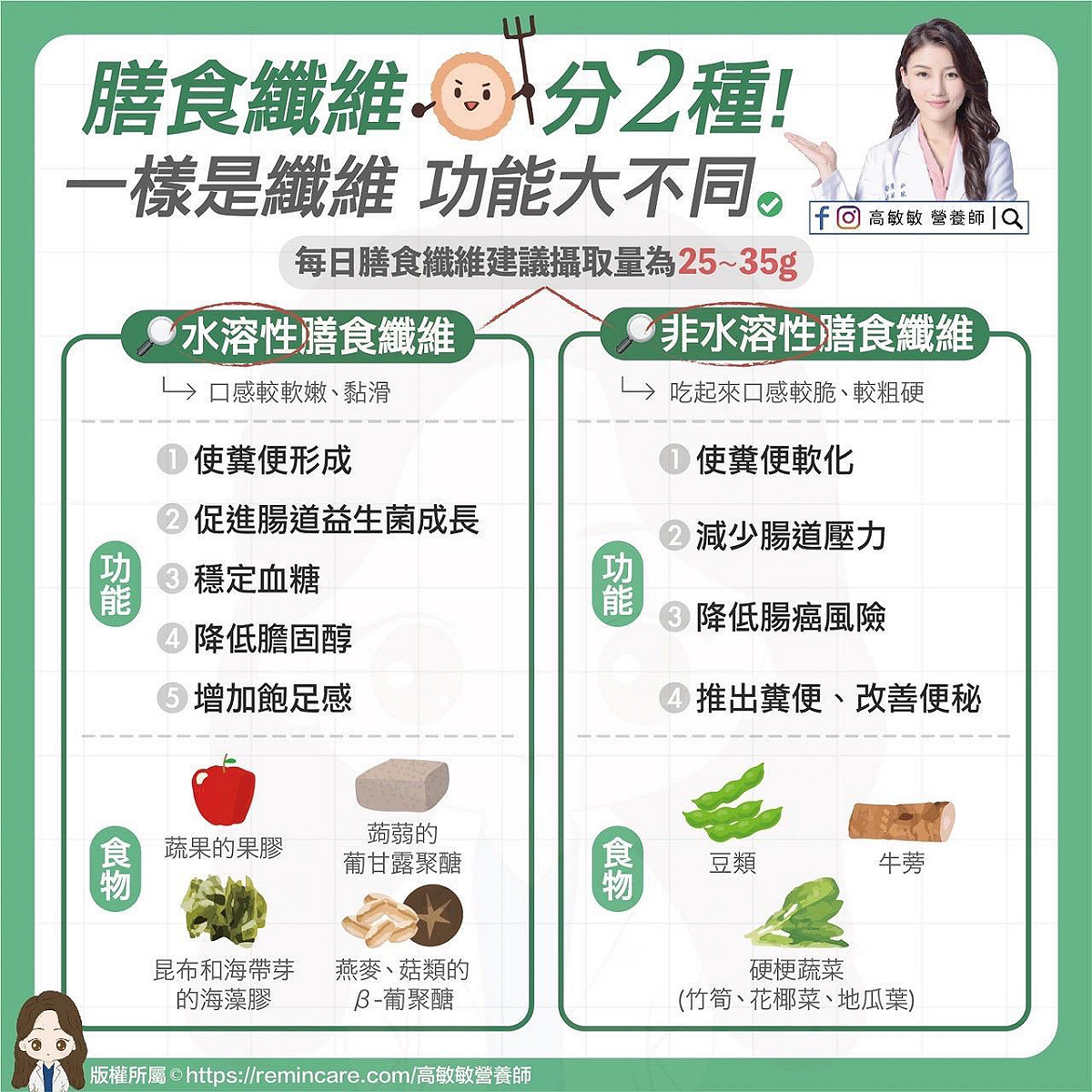 膳食纖維分成２種， 營養師高敏敏分析，２種功效大為不同。 圖：翻攝自營養師 高敏敏 臉書專頁
