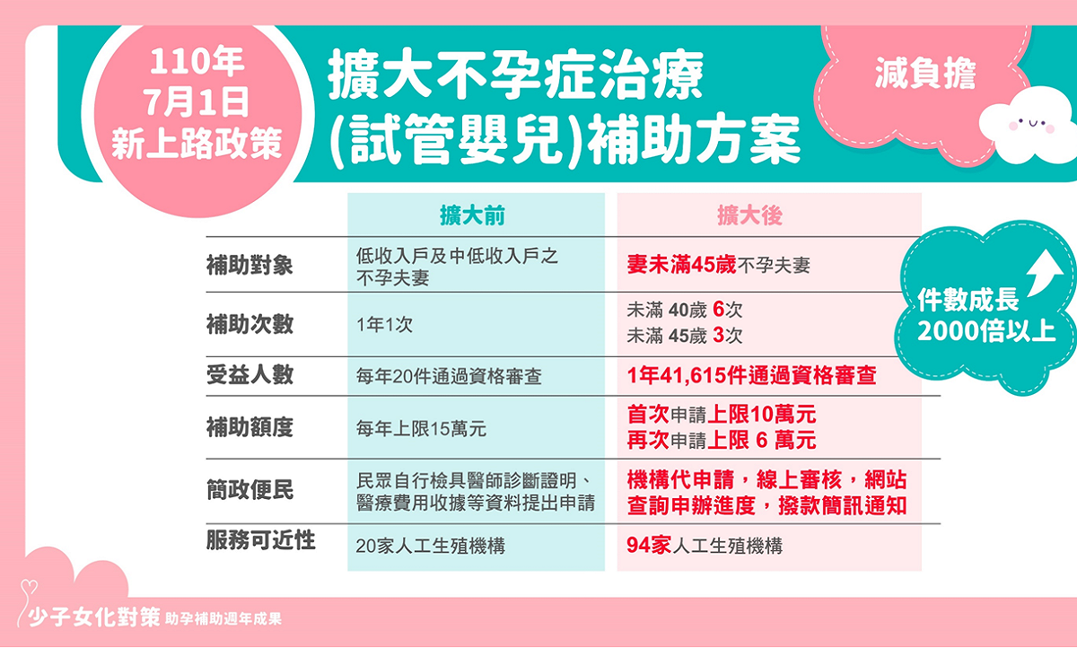 擴大不孕症治療（試管嬰兒）補助方案。 表：國健署提供