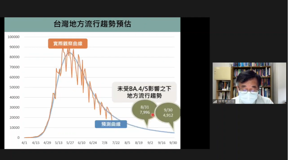 台灣大學公共衛生學院教授陳秀熙預估，若BA.4、BA.5未在台灣造成大流行，8月底單日確診有望跌至7996例，9月底則有望降至4912例。  圖：翻攝新冠肺炎科學園地