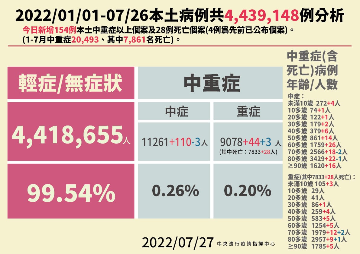 7/27 本土病例分析。 圖：中央流行疫情指揮中心／提供