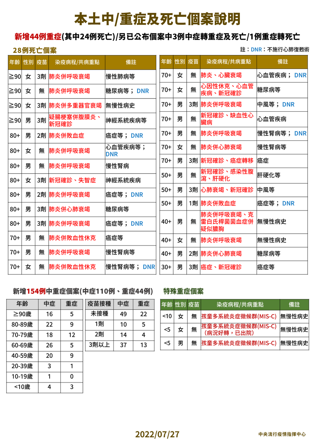 7/27本土中重度及死亡個案說明。 圖：中央流行疫情指揮中心／提供