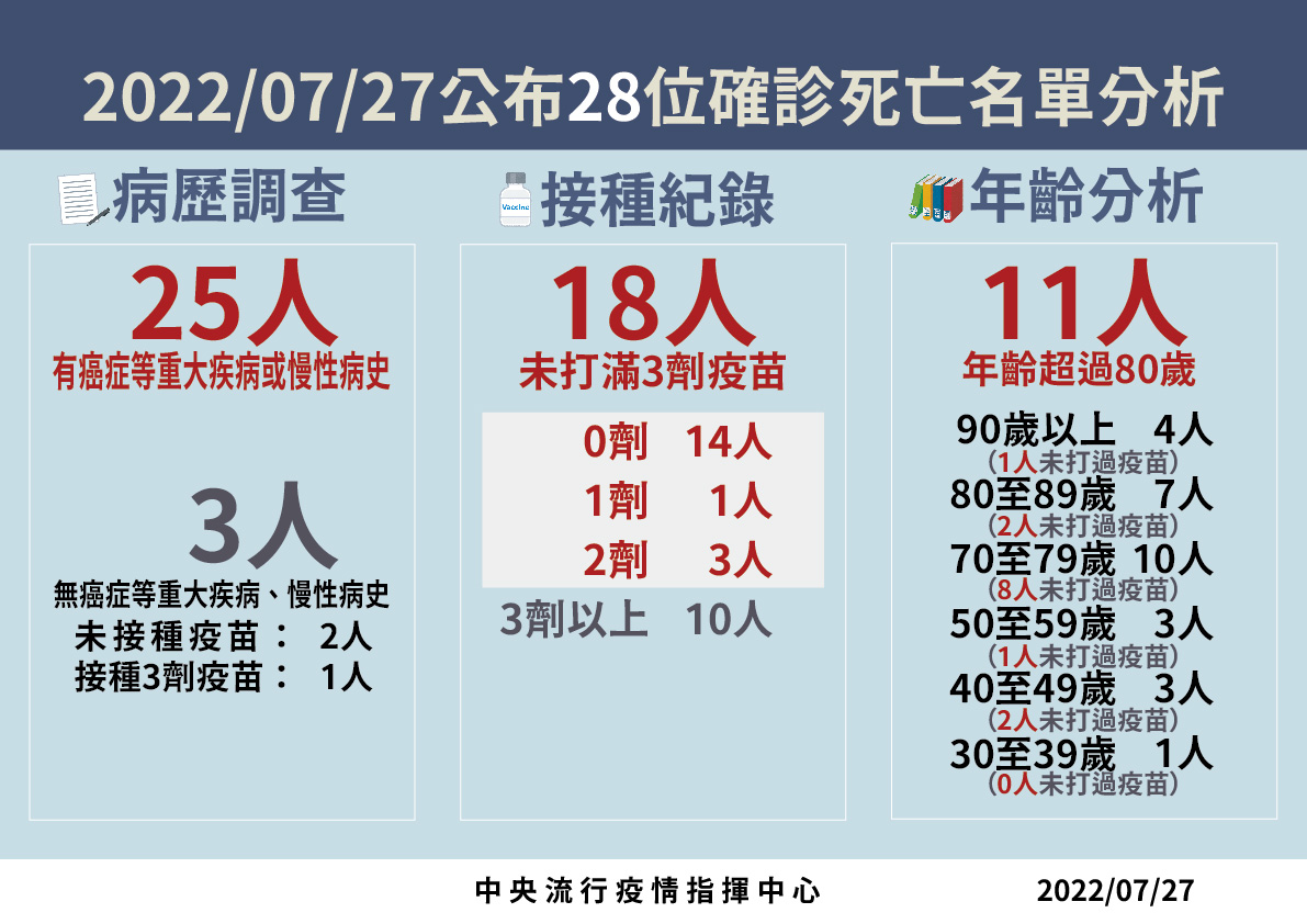 7/27死亡病例分析。