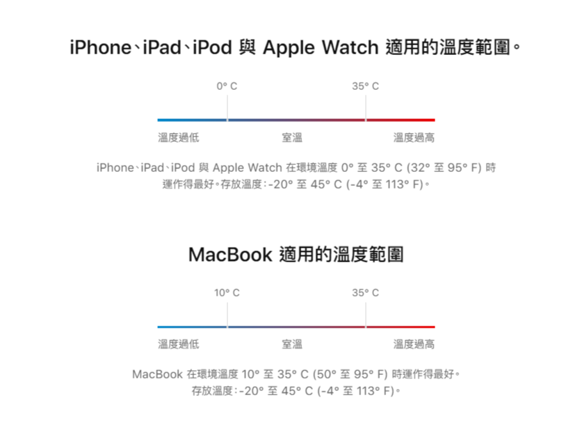 蘋果官方公布iPhone、iPad、iPod、Apple Watch及MacBook最適用的溫度區間。