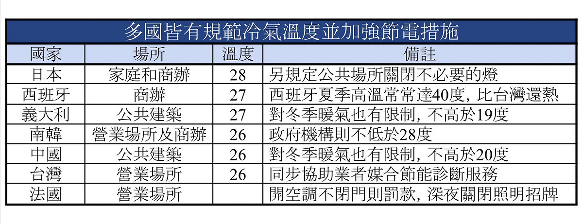 商場冷氣溫度限制行之有年，全球各國都有類似規定，不是今年才有，也不是台灣才有。 圖 : 黃治捷提供
