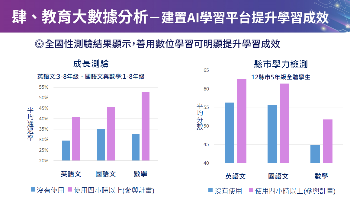建置AI學習平台提升學習成效。 圖：教育部提供