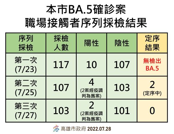 高雄市衛生單位今也公布117名被匡列造船廠員工採檢，有10人陽性。其中8人為新確診個案，2人為舊案！ 圖：高雄市衛生局/提供
