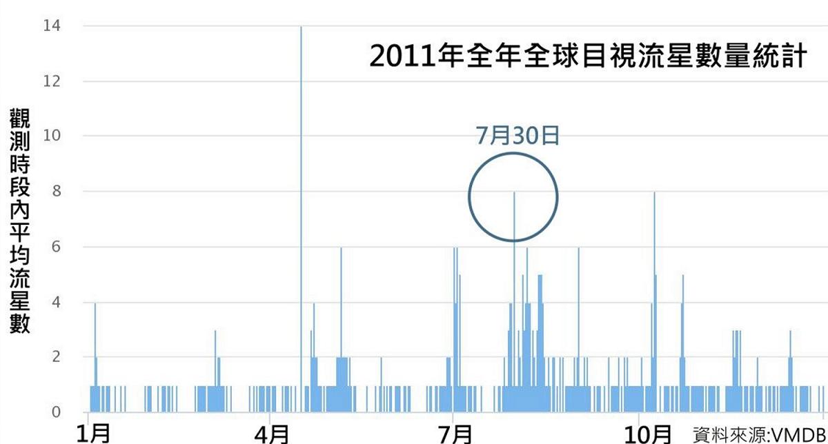 天文館指出，由同為七月底逢朔的2011年全球觀測記錄來看，此次的流星雨值得觀看。 圖：台北市立天文科學教育館 / 提供