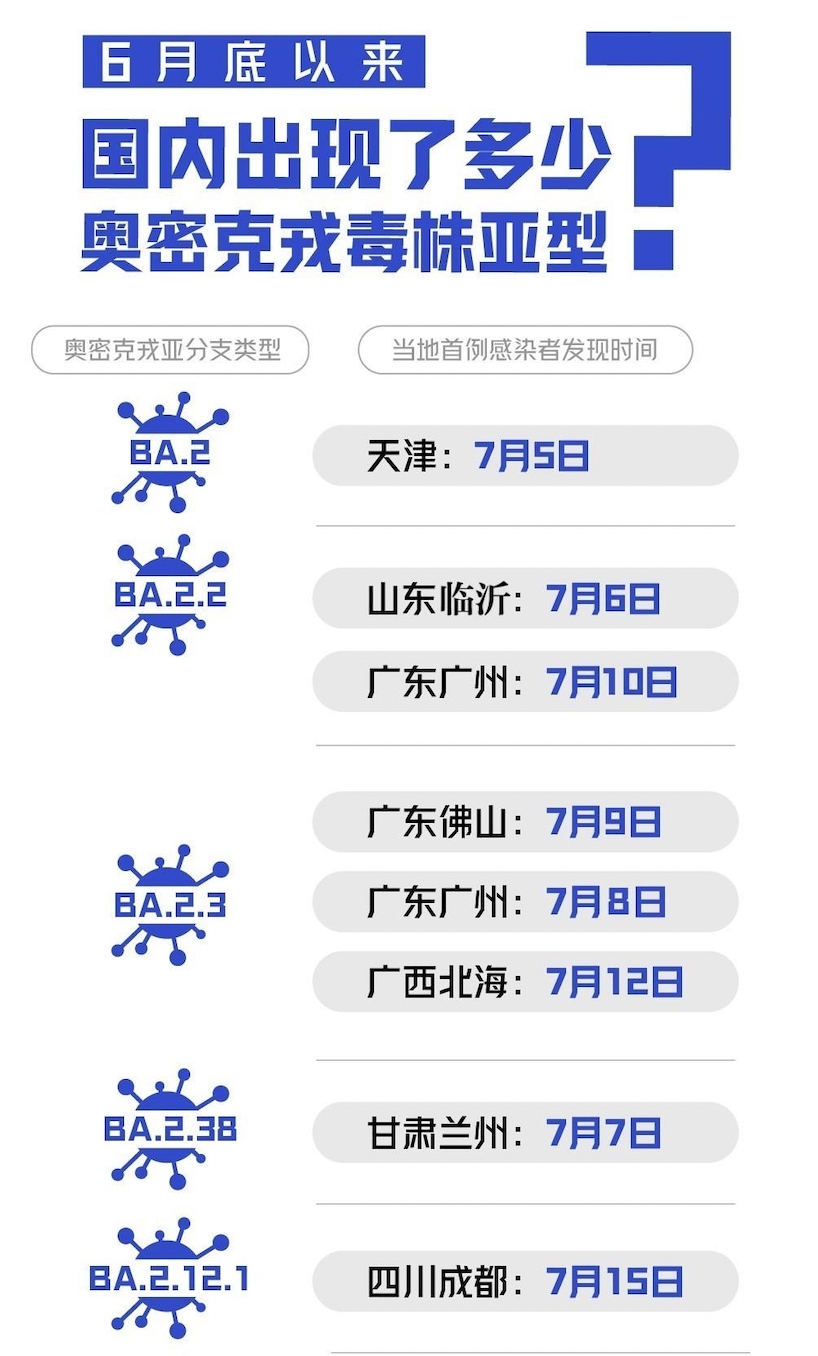《南方都市報》，自 6 月底以來，中國國內報告發現了至少 10 種 Omicron 變異株。 圖：擷自《南方都市報》