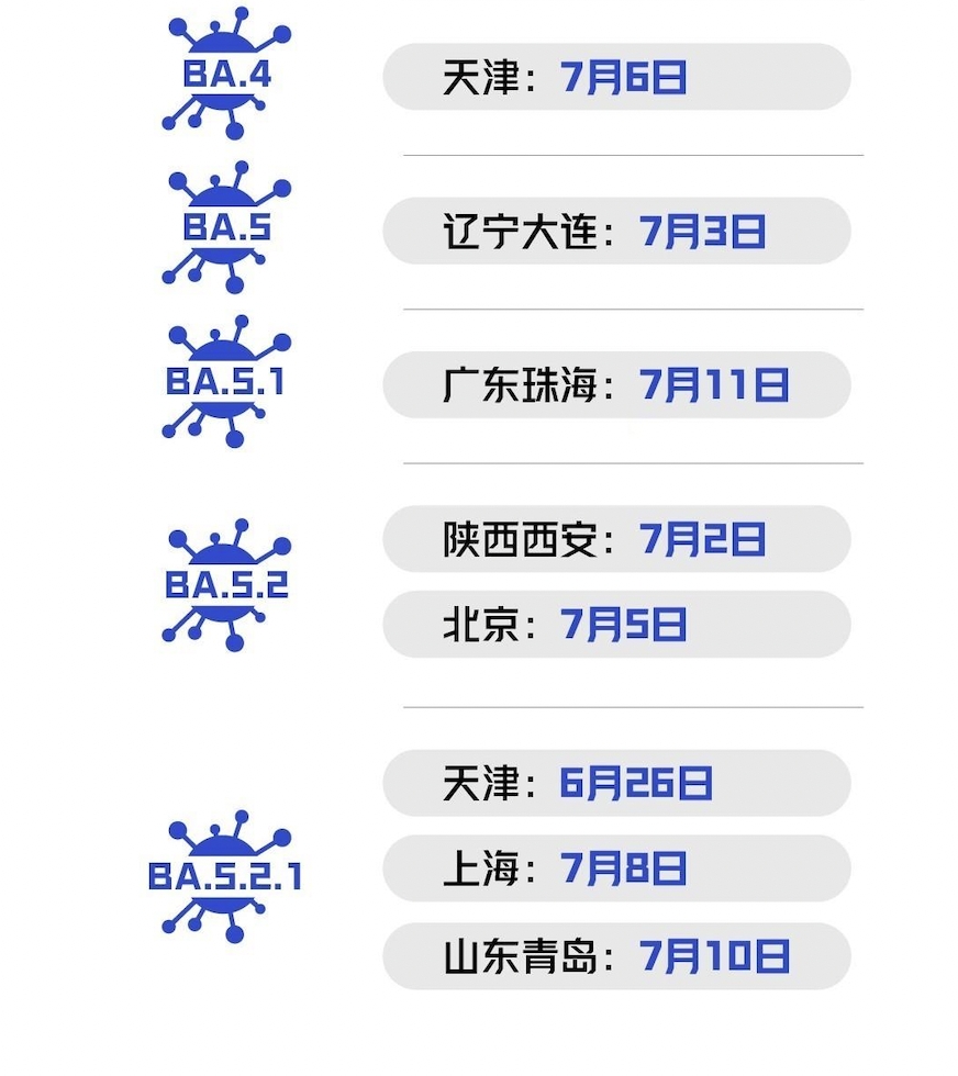 這 20 天來，中國本土變異株包括廣東廣州、佛山與廣西北海等地報告 BA.2.3，遼寧大連發現 BA.5，陝西西安、北京出現BA.5.2，天津、上海、山東青島報告 BA.5.2.1 等。 圖：擷自《南方都市報》
