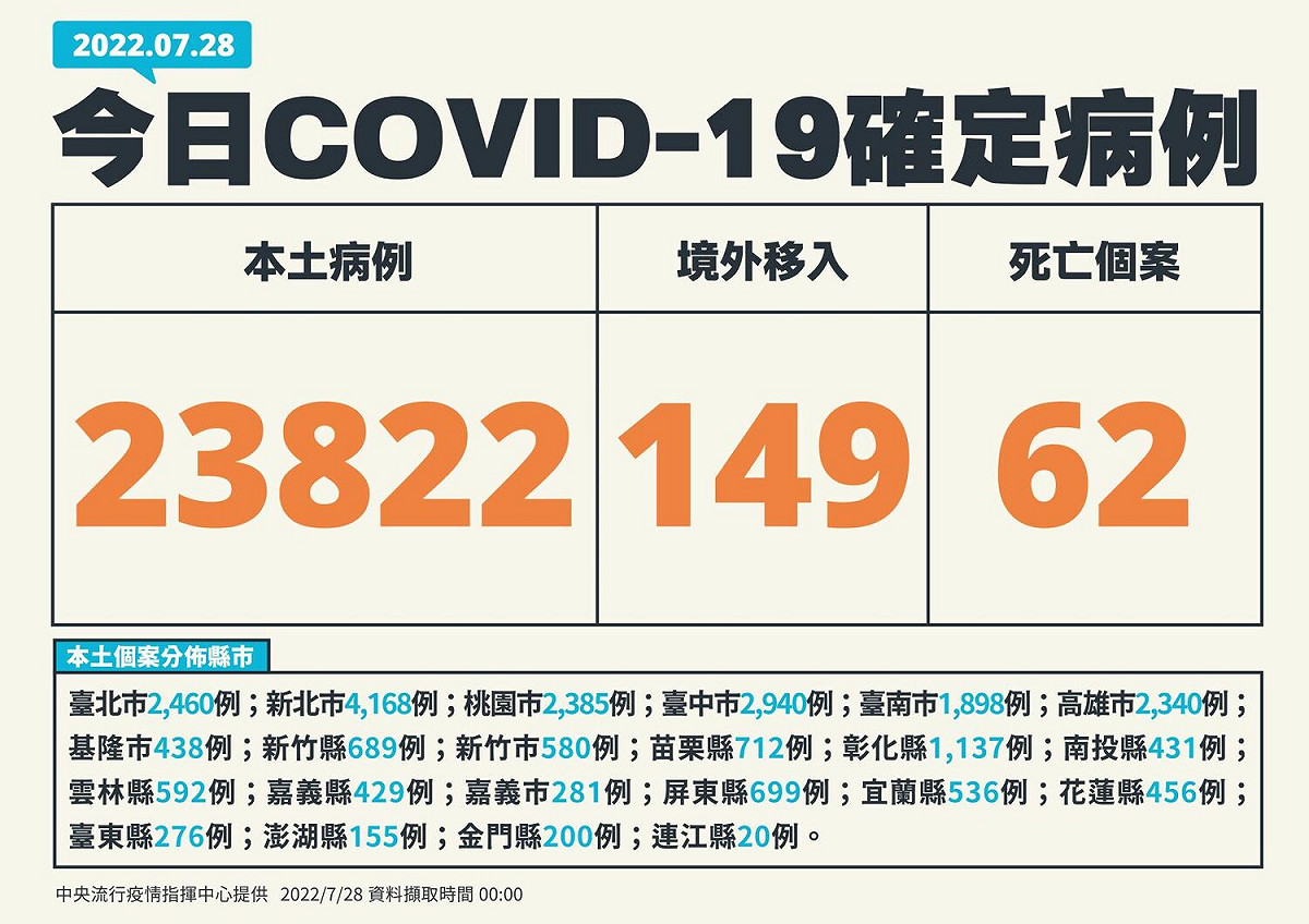 7/28新增個案 圖：中央流行疫情指揮中心/提供