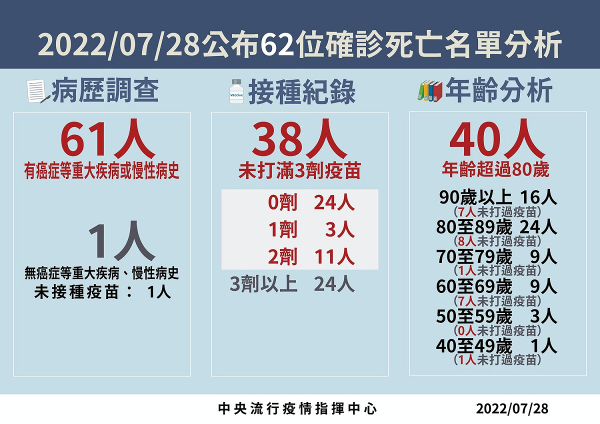 今（28）日63例死亡病例分析。 圖：中央流行疫情指揮中心 / 提供