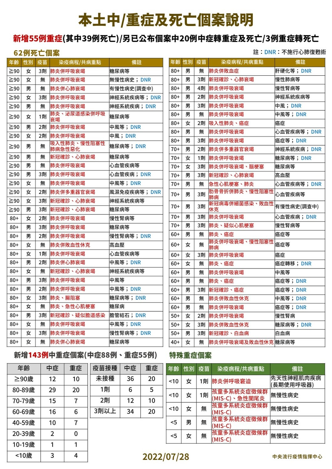 本土中重度及死亡個案說明 。  圖：中央流行疫情指揮中心 / 提供