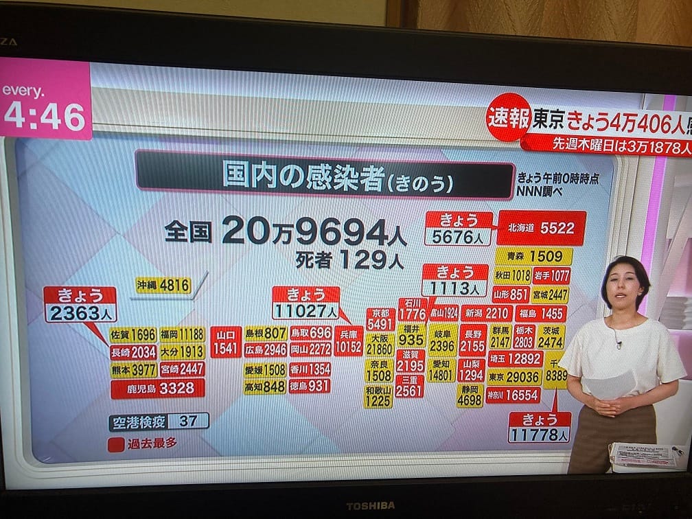 日本連日確診超過20萬人，死亡者也暴增為129人