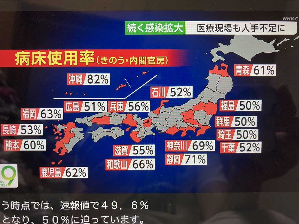 日本各地新冠病床使用率都過半，加上醫護人員確診多，醫療陷入困境。